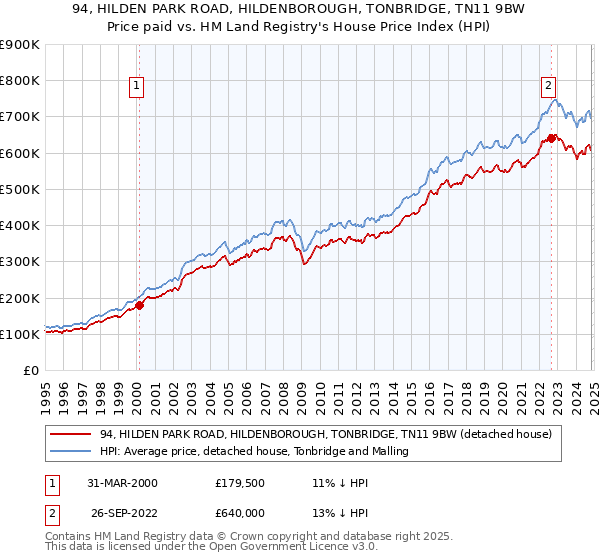 94, HILDEN PARK ROAD, HILDENBOROUGH, TONBRIDGE, TN11 9BW: Price paid vs HM Land Registry's House Price Index