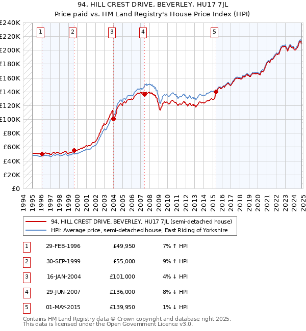 94, HILL CREST DRIVE, BEVERLEY, HU17 7JL: Price paid vs HM Land Registry's House Price Index