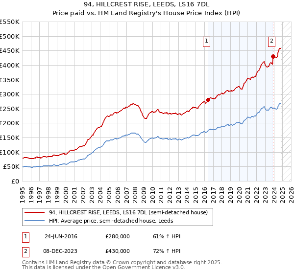 94, HILLCREST RISE, LEEDS, LS16 7DL: Price paid vs HM Land Registry's House Price Index