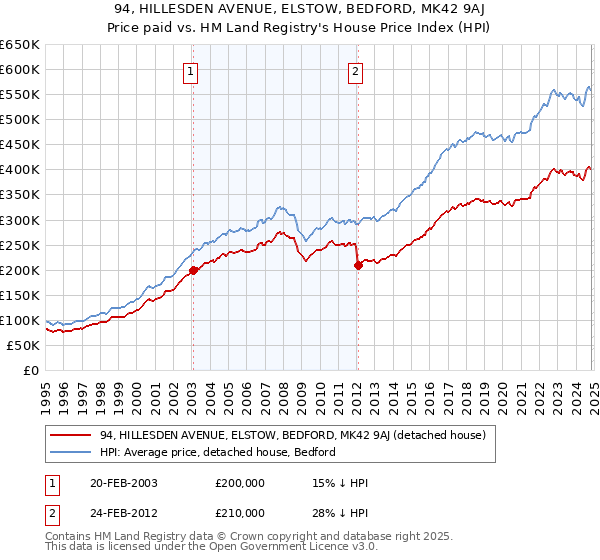 94, HILLESDEN AVENUE, ELSTOW, BEDFORD, MK42 9AJ: Price paid vs HM Land Registry's House Price Index