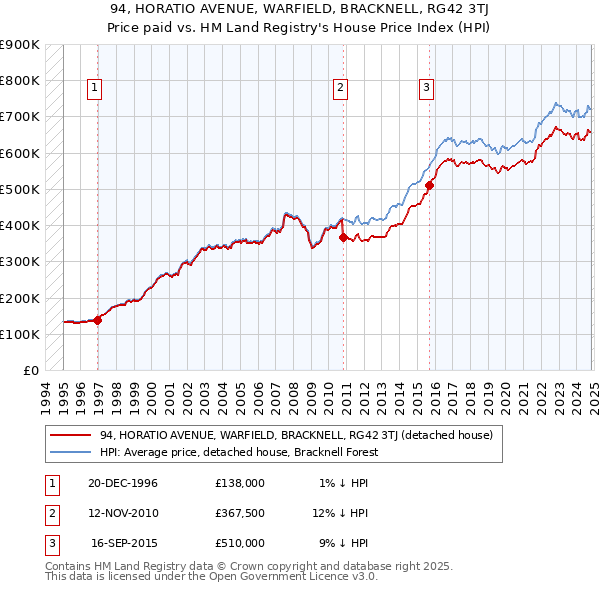 94, HORATIO AVENUE, WARFIELD, BRACKNELL, RG42 3TJ: Price paid vs HM Land Registry's House Price Index