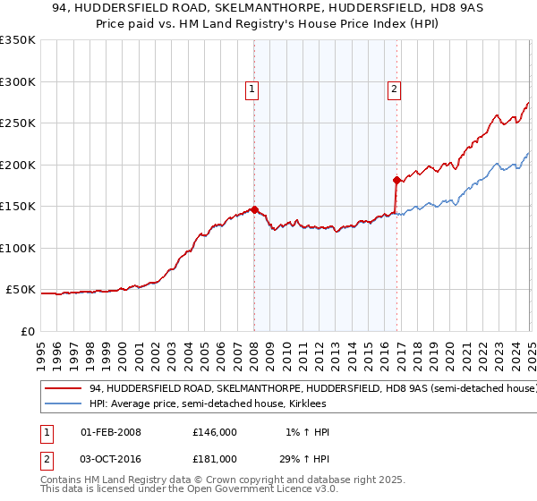 94, HUDDERSFIELD ROAD, SKELMANTHORPE, HUDDERSFIELD, HD8 9AS: Price paid vs HM Land Registry's House Price Index