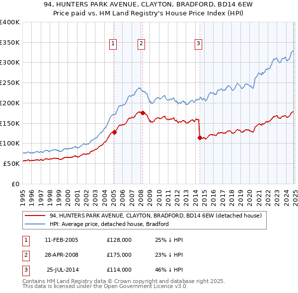 94, HUNTERS PARK AVENUE, CLAYTON, BRADFORD, BD14 6EW: Price paid vs HM Land Registry's House Price Index