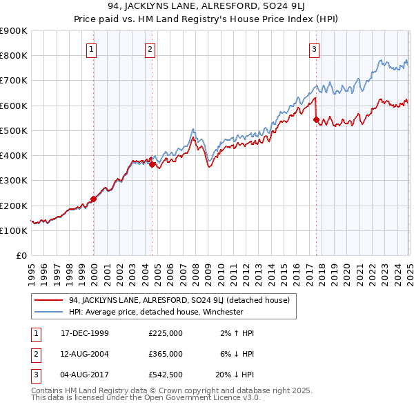 94, JACKLYNS LANE, ALRESFORD, SO24 9LJ: Price paid vs HM Land Registry's House Price Index