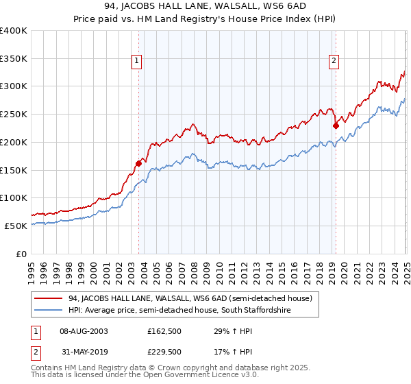 94, JACOBS HALL LANE, WALSALL, WS6 6AD: Price paid vs HM Land Registry's House Price Index