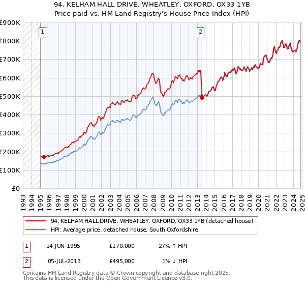 94, KELHAM HALL DRIVE, WHEATLEY, OXFORD, OX33 1YB: Price paid vs HM Land Registry's House Price Index