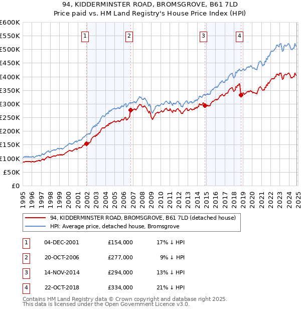 94, KIDDERMINSTER ROAD, BROMSGROVE, B61 7LD: Price paid vs HM Land Registry's House Price Index