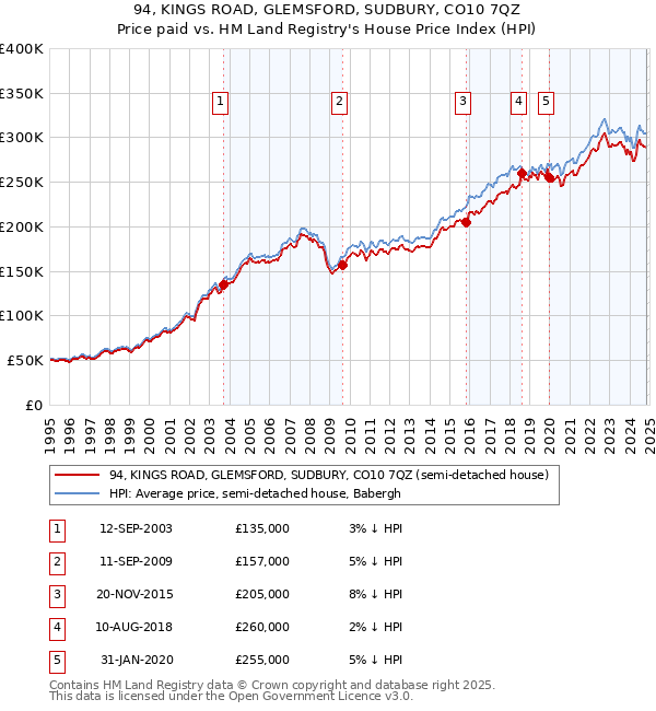 94, KINGS ROAD, GLEMSFORD, SUDBURY, CO10 7QZ: Price paid vs HM Land Registry's House Price Index