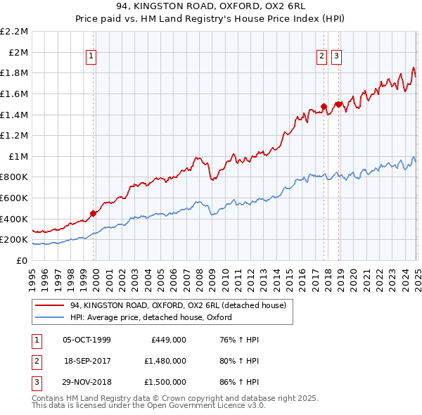 94, KINGSTON ROAD, OXFORD, OX2 6RL: Price paid vs HM Land Registry's House Price Index