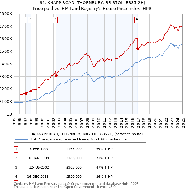 94, KNAPP ROAD, THORNBURY, BRISTOL, BS35 2HJ: Price paid vs HM Land Registry's House Price Index