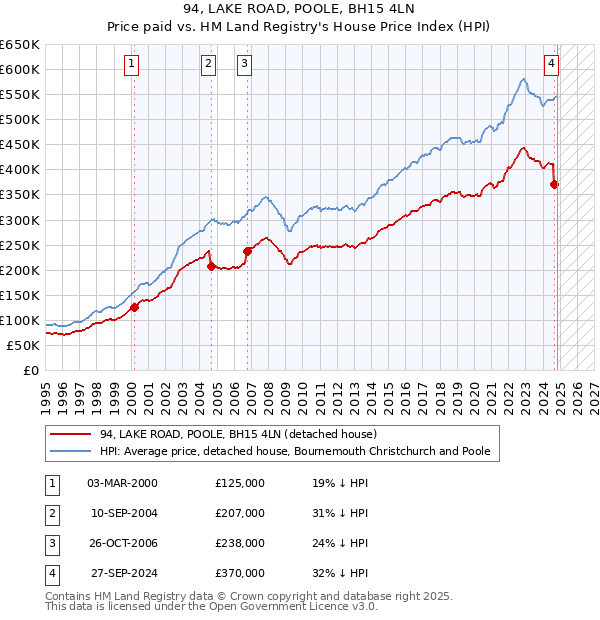 94, LAKE ROAD, POOLE, BH15 4LN: Price paid vs HM Land Registry's House Price Index