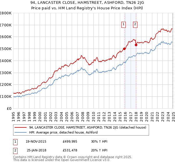 94, LANCASTER CLOSE, HAMSTREET, ASHFORD, TN26 2JG: Price paid vs HM Land Registry's House Price Index