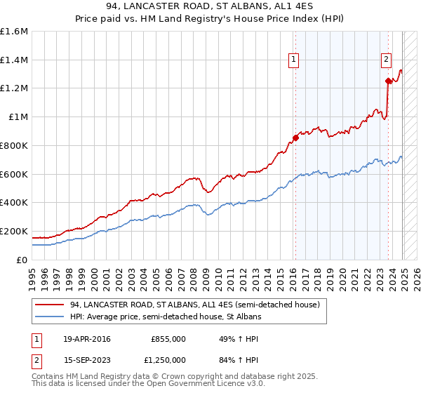 94, LANCASTER ROAD, ST ALBANS, AL1 4ES: Price paid vs HM Land Registry's House Price Index