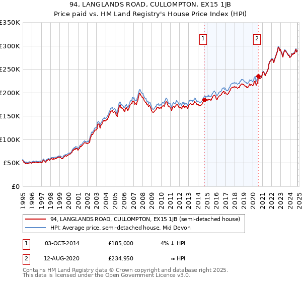 94, LANGLANDS ROAD, CULLOMPTON, EX15 1JB: Price paid vs HM Land Registry's House Price Index