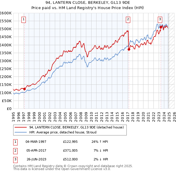 94, LANTERN CLOSE, BERKELEY, GL13 9DE: Price paid vs HM Land Registry's House Price Index