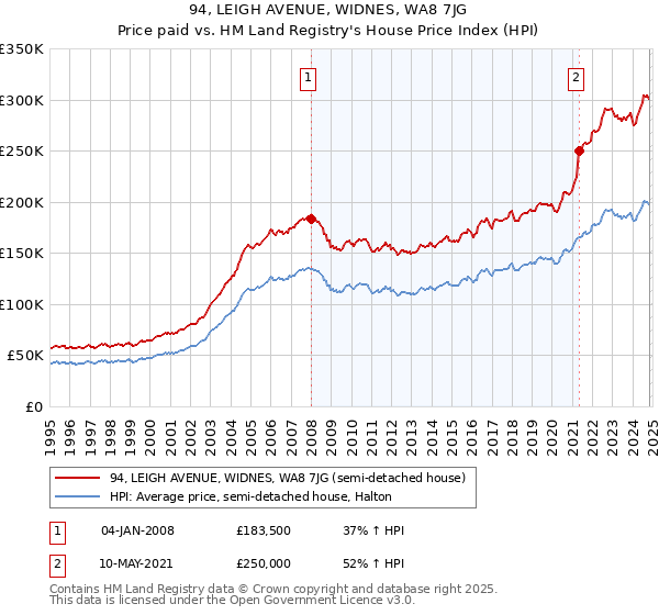 94, LEIGH AVENUE, WIDNES, WA8 7JG: Price paid vs HM Land Registry's House Price Index