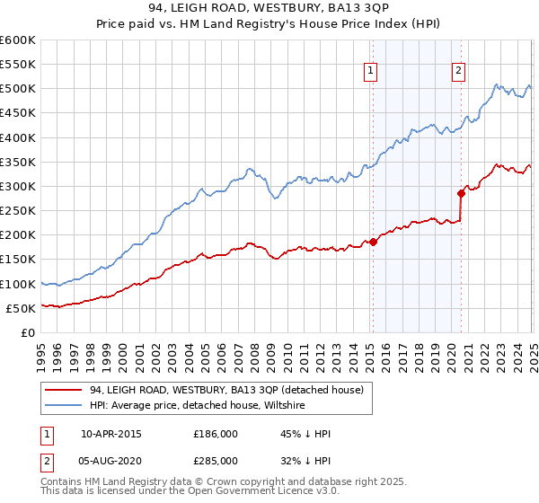 94, LEIGH ROAD, WESTBURY, BA13 3QP: Price paid vs HM Land Registry's House Price Index