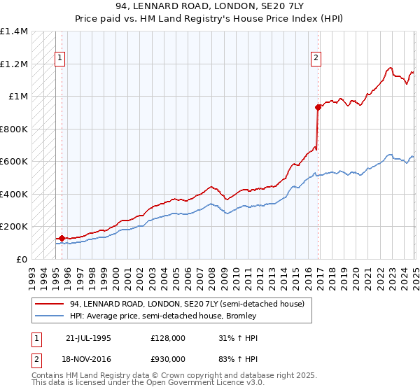 94, LENNARD ROAD, LONDON, SE20 7LY: Price paid vs HM Land Registry's House Price Index