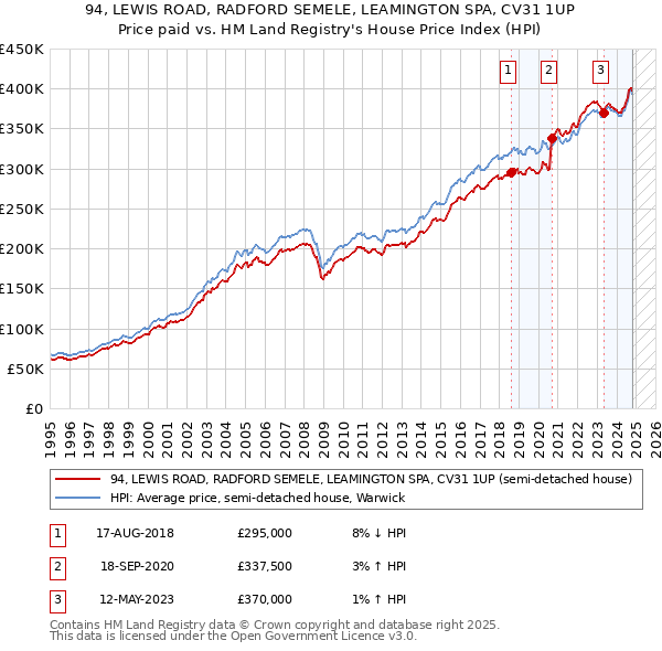 94, LEWIS ROAD, RADFORD SEMELE, LEAMINGTON SPA, CV31 1UP: Price paid vs HM Land Registry's House Price Index