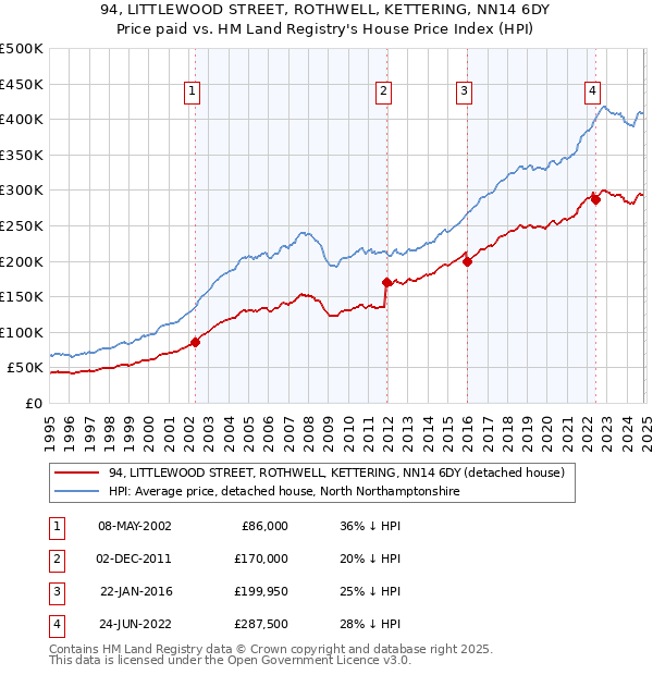 94, LITTLEWOOD STREET, ROTHWELL, KETTERING, NN14 6DY: Price paid vs HM Land Registry's House Price Index