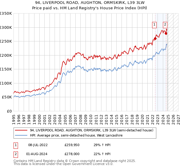 94, LIVERPOOL ROAD, AUGHTON, ORMSKIRK, L39 3LW: Price paid vs HM Land Registry's House Price Index