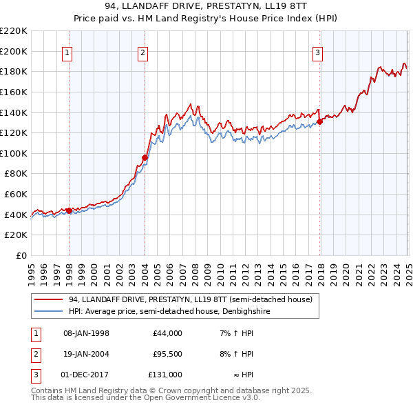 94, LLANDAFF DRIVE, PRESTATYN, LL19 8TT: Price paid vs HM Land Registry's House Price Index