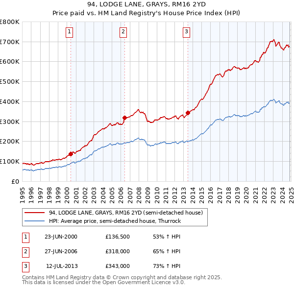 94, LODGE LANE, GRAYS, RM16 2YD: Price paid vs HM Land Registry's House Price Index