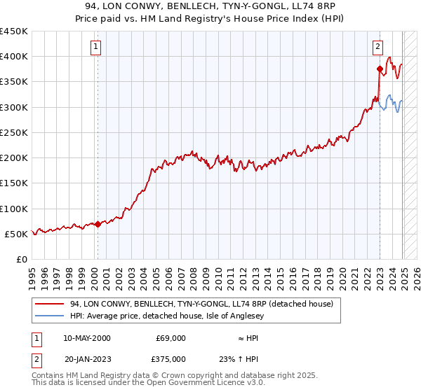 94, LON CONWY, BENLLECH, TYN-Y-GONGL, LL74 8RP: Price paid vs HM Land Registry's House Price Index