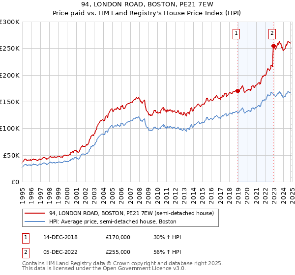 94, LONDON ROAD, BOSTON, PE21 7EW: Price paid vs HM Land Registry's House Price Index