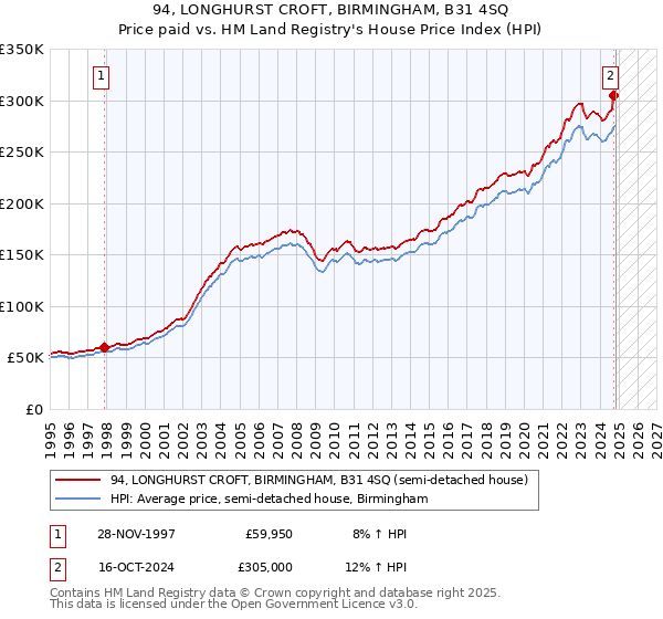 94, LONGHURST CROFT, BIRMINGHAM, B31 4SQ: Price paid vs HM Land Registry's House Price Index