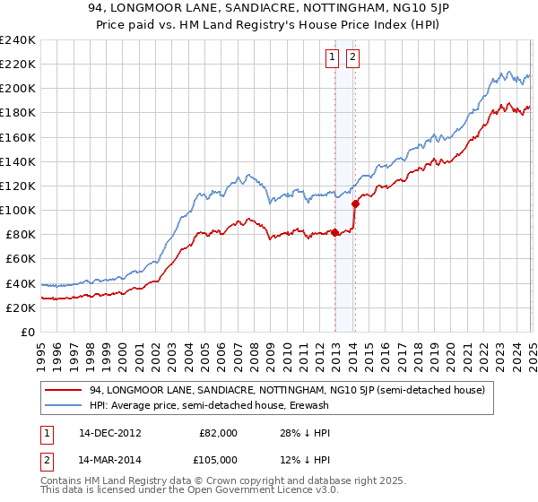 94, LONGMOOR LANE, SANDIACRE, NOTTINGHAM, NG10 5JP: Price paid vs HM Land Registry's House Price Index