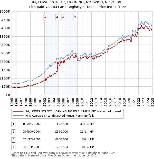 94, LOWER STREET, HORNING, NORWICH, NR12 8PF: Price paid vs HM Land Registry's House Price Index