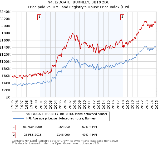 94, LYDGATE, BURNLEY, BB10 2DU: Price paid vs HM Land Registry's House Price Index