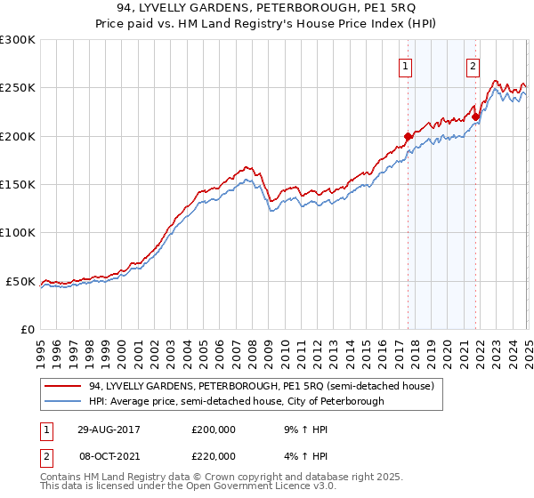 94, LYVELLY GARDENS, PETERBOROUGH, PE1 5RQ: Price paid vs HM Land Registry's House Price Index