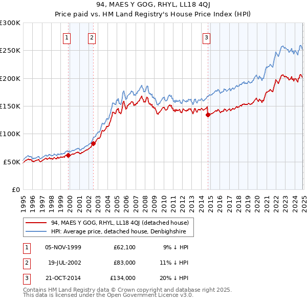 94, MAES Y GOG, RHYL, LL18 4QJ: Price paid vs HM Land Registry's House Price Index