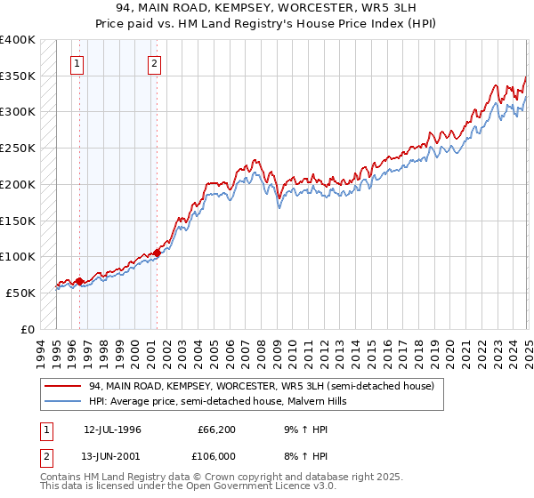 94, MAIN ROAD, KEMPSEY, WORCESTER, WR5 3LH: Price paid vs HM Land Registry's House Price Index