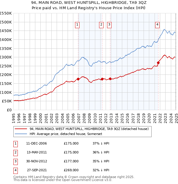 94, MAIN ROAD, WEST HUNTSPILL, HIGHBRIDGE, TA9 3QZ: Price paid vs HM Land Registry's House Price Index