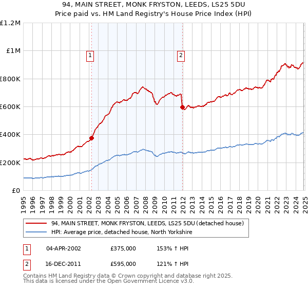 94, MAIN STREET, MONK FRYSTON, LEEDS, LS25 5DU: Price paid vs HM Land Registry's House Price Index