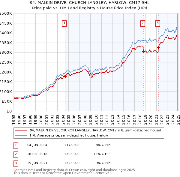 94, MALKIN DRIVE, CHURCH LANGLEY, HARLOW, CM17 9HL: Price paid vs HM Land Registry's House Price Index