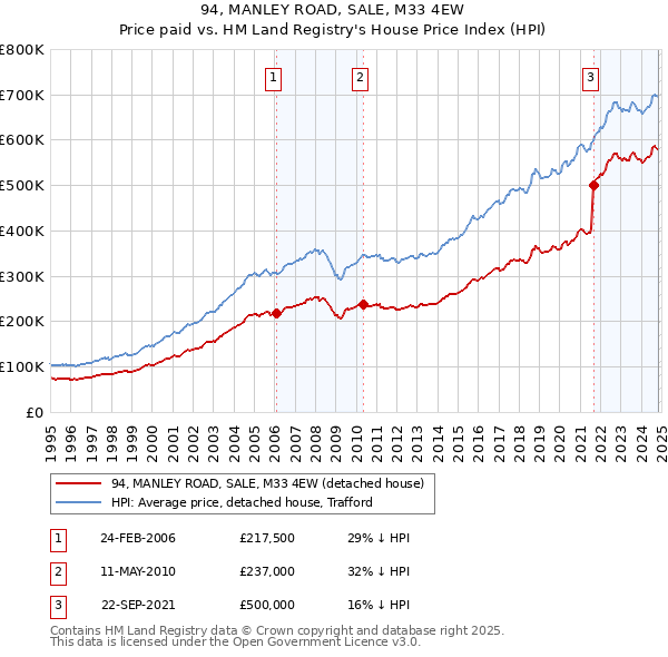 94, MANLEY ROAD, SALE, M33 4EW: Price paid vs HM Land Registry's House Price Index