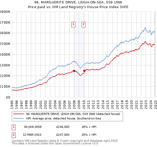 94, MARGUERITE DRIVE, LEIGH-ON-SEA, SS9 1NW: Price paid vs HM Land Registry's House Price Index