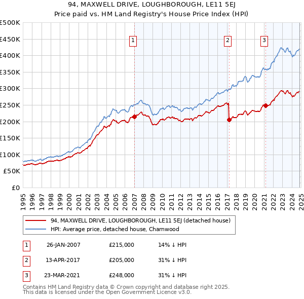 94, MAXWELL DRIVE, LOUGHBOROUGH, LE11 5EJ: Price paid vs HM Land Registry's House Price Index