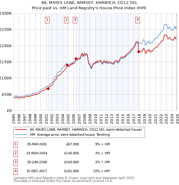 94, MAYES LANE, RAMSEY, HARWICH, CO12 5EL: Price paid vs HM Land Registry's House Price Index