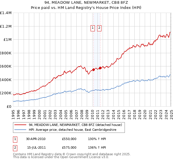 94, MEADOW LANE, NEWMARKET, CB8 8FZ: Price paid vs HM Land Registry's House Price Index