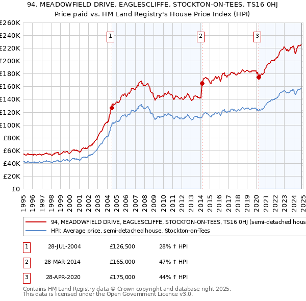 94, MEADOWFIELD DRIVE, EAGLESCLIFFE, STOCKTON-ON-TEES, TS16 0HJ: Price paid vs HM Land Registry's House Price Index