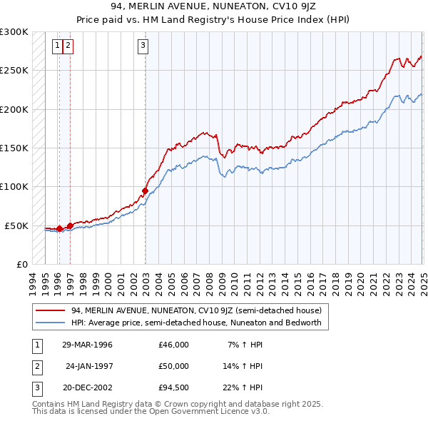 94, MERLIN AVENUE, NUNEATON, CV10 9JZ: Price paid vs HM Land Registry's House Price Index