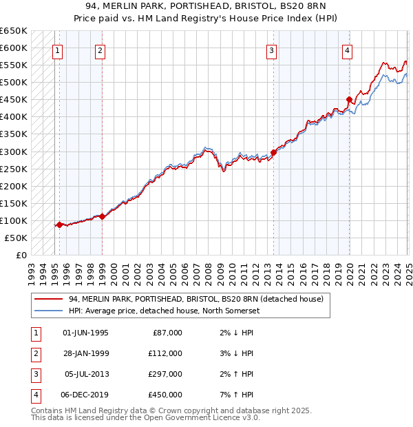 94, MERLIN PARK, PORTISHEAD, BRISTOL, BS20 8RN: Price paid vs HM Land Registry's House Price Index