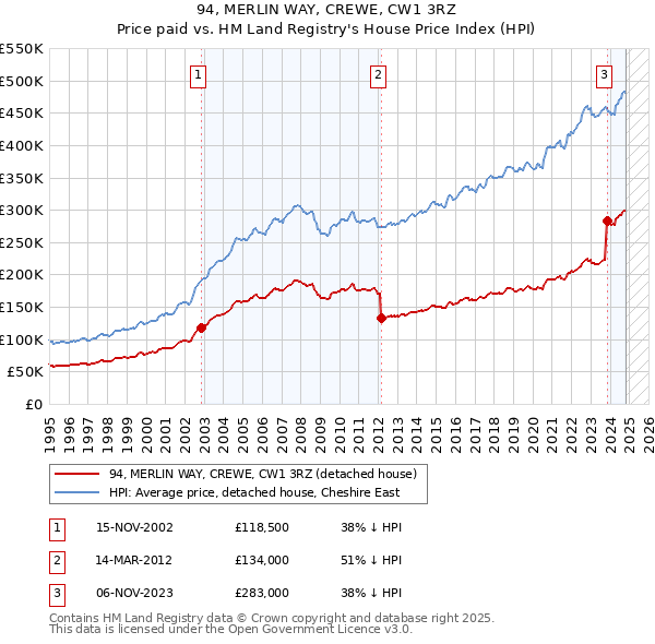 94, MERLIN WAY, CREWE, CW1 3RZ: Price paid vs HM Land Registry's House Price Index