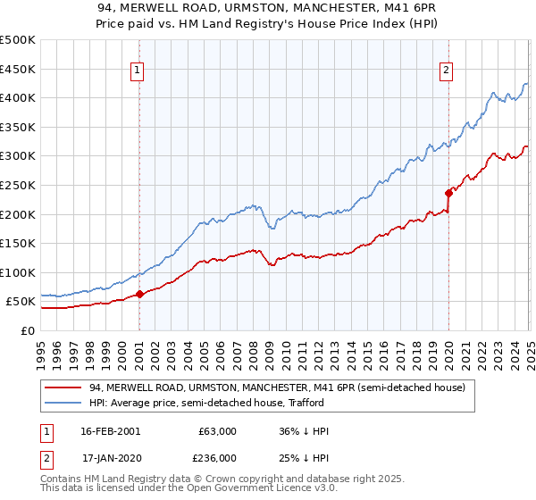 94, MERWELL ROAD, URMSTON, MANCHESTER, M41 6PR: Price paid vs HM Land Registry's House Price Index