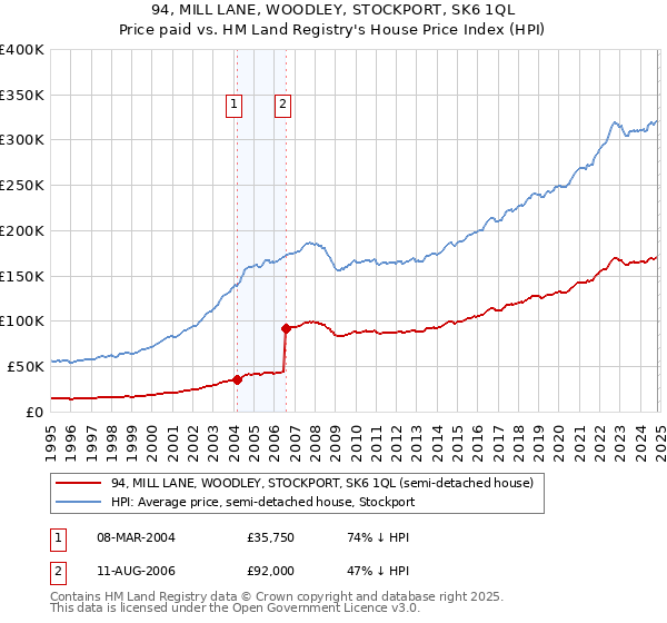 94, MILL LANE, WOODLEY, STOCKPORT, SK6 1QL: Price paid vs HM Land Registry's House Price Index